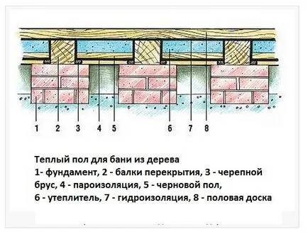 Дървена подова вана устройство и процедура за създаване (баня) Дървена подова вана устройство и процедура за създаване на