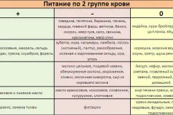 Кръвна група диета
