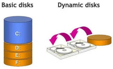 Dynamic Disk - удобство или опасност
