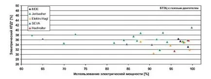 Електрическа ефективност