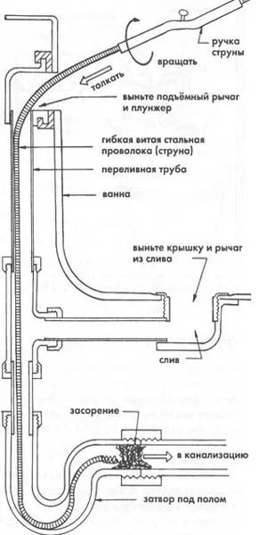A tiszta csatornába a konyhában - septikland (szennyvízcsatorna) A tiszta csatornába a konyhában - septikland