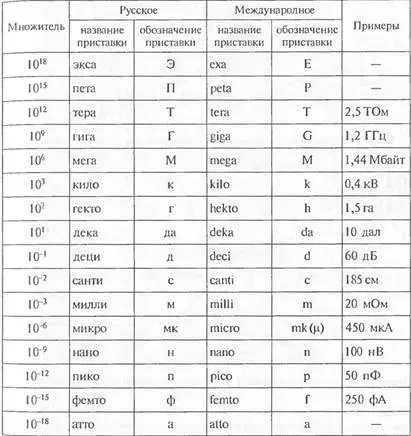 Стандартите на дялове на физически величини (количества) Норми за физически единици