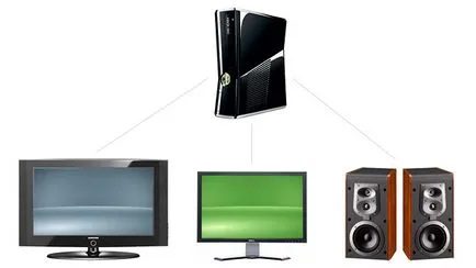 Често задавани въпроси на всички начини за свързване на Xbox 360 с телевизор, монитор, теми говорител