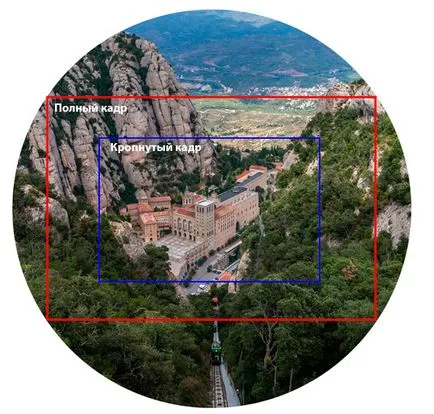 Фотография за манекени - какво е фокусното разстояние на обектива на