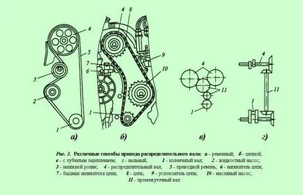 механизъм разпределение на двигателя на газ