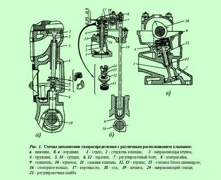 механизъм разпределение на двигателя на газ