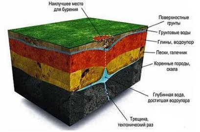 Gidroburenie кладенци за вода с ръцете си, както и видео-технология