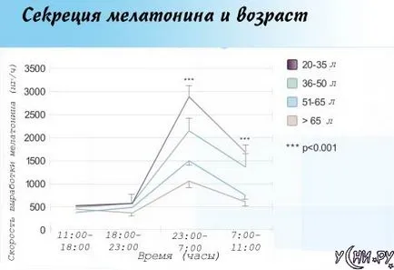 Sleep хормон мелатонин се произвежда и където, което се съдържа (мелатонин) Sleep хормон мелатонин се произвежда и къде, какво се съдържа