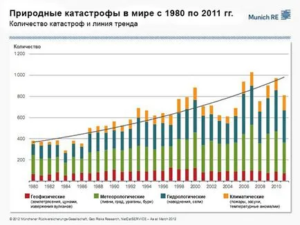 Глобалното изменение на климата се ускорява, maglipogoda