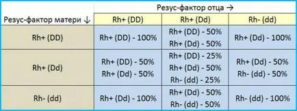 кръвна група и да научат как да се изчисли колко прехвърля Rh бебе