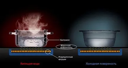 Индукционна печка принцип на работа, предимства и недостатъци, разнообразие