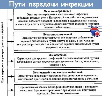 Източникът на инфекцията - резервоара за гостоприемник и патоген