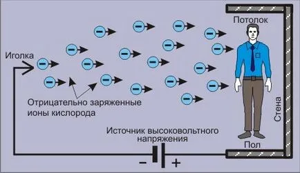 Air йонизатор с ръцете си (няколко схеми) (йонизатор) Air йонизатор с ръцете си (няколко схеми)