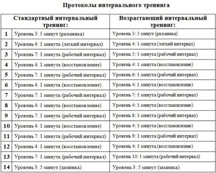 интервални тренировки