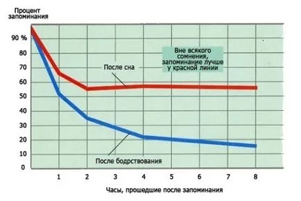 Помните ли как бързо и по-добре да рецитира прочетен