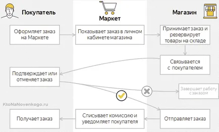 Как да добавите уеб магазин в Yandex пазар, създаването, популяризирането и плащат онлайн