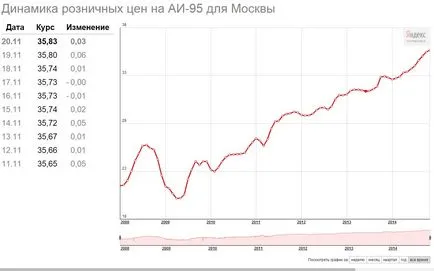 Как да се запишете на гориво през 2016 г. и за безопасно шофиране