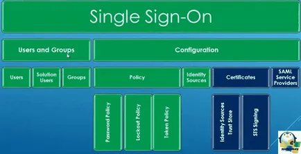 Как да конфигурирате SSO в VMware VirtualCenter сървър, конфигуриране на сървъра прозорци и Linux