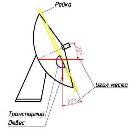 Как да се създаде сателитна чиния сами по себе си