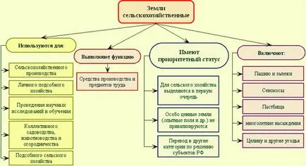 Как да прехвърля на земеделска земя в частни жилища закона през 2017 г., по реда на прехвърляне, колко струва