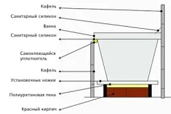 Както по-високо увеличение метод баня 4