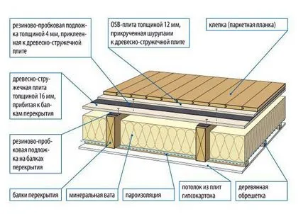 Как да се сложи плочки върху дървен под, който трае дълго време