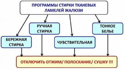 Как да се измие вертикални щори в пералня