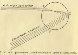 Как дъга