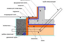 Как да се излее на сляпо площ дома реда на неговото изграждане
