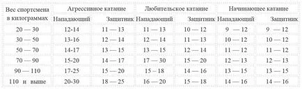 Как да се изострят хокей кънки