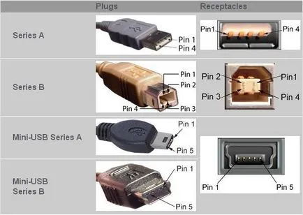 Mi az az USB-csatlakozó pinout