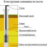 Как да пробия дупка с ръцете си видео инструкции за инсталация, Цена, Фото