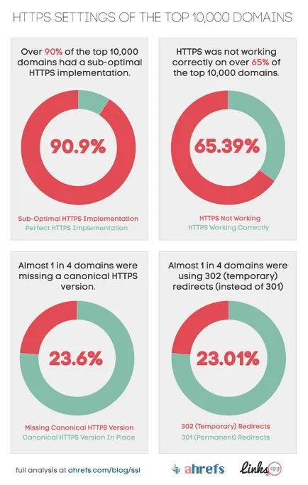 Както протокол HTTPS засяга SEO промоция