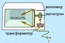 Как микровълновата