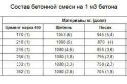Как да се изчисли кубатурата на печатните фундаментни (обем) Как да се изчисли обема на двигателя от съветите, фундаментни