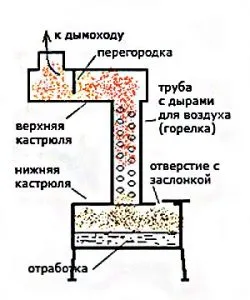 Как чудо фурна Местни - инструкции за употреба