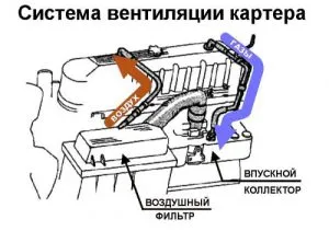 Как работи вентилацията на картера