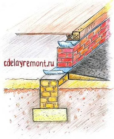 Как да си направим основа за къща със собствените си ръце