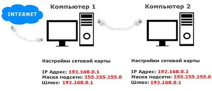Как да се свържете два компютъра кабел