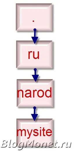 Mi az a domain, amely a domain nevek