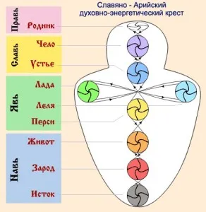 Mi a csakra, amelyért felelős, és hogyan lehet megnyitni
