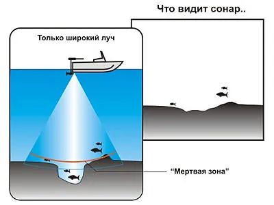 Mi hangjelző halászati lowrense, HUMMINBIRD, Garmin és más, az ár, és a vélemények (halászat) Mi hangjelző halászati lowrense, HUMMINBIRD, Garmin és más, az ár és vélemények
