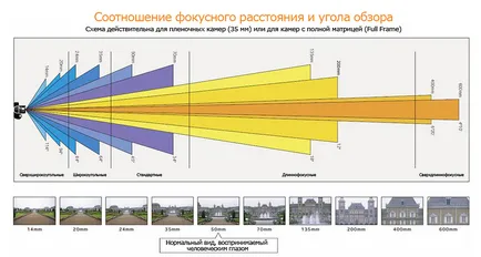 Mi a gyújtótávolság a kamera elérhető milliméter (lencsével) Mi a gyújtótávolság a kamera elérhető milliméter