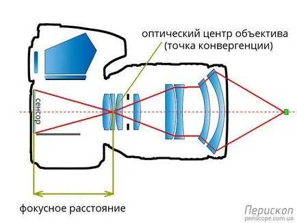 Mi a gyújtótávolság a lencse, periszkóp (ami az objektív gyújtótávolság) Mi a gyújtótávolság a lencse, periszkóp