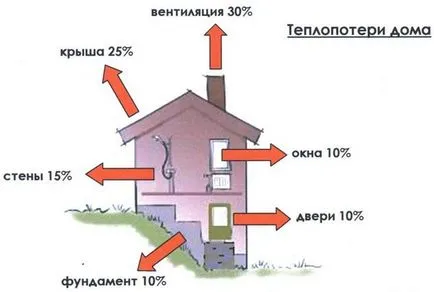 Как да се изолират тавани в дървена къща от вътре и отвън