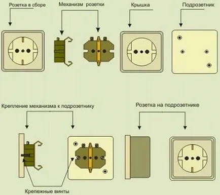 Как да инсталирате инсталация изход и връзка гнездо