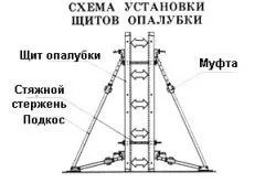 Как да настроите на кофража за заливане на бетон (видео)