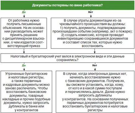 Как да се възстанови на счетоводните документи и какво да направя, когато загуба (Комисията ще извърши опис) Как да се възстанови на счетоводните документи и какво да прави с тяхната загуба