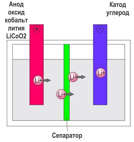 Как да се възстанови литиево-йонната батерия
