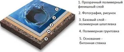 Как да се излее на саморазливни етаж правилно запълване на пода с ръце в апартамент, как да се размножават